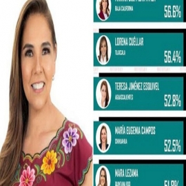 MARA LEZAMA SE UBICA EN EL TOP 5 DE LAS MEJORES GOBERNADORAS DEL PAÍS