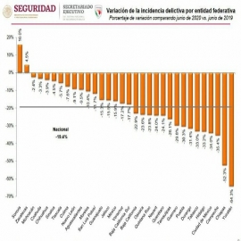 Estadísticas nacionales muestran a Yucatán como el estado que más avanzó en seguridad en los últimos 12 meses